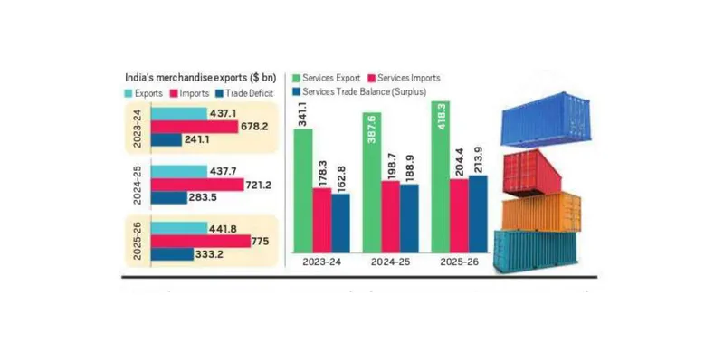 India Sets Target of 10% Share in Global Goods Exports by 2047, Informs WTO Trade Policy Review